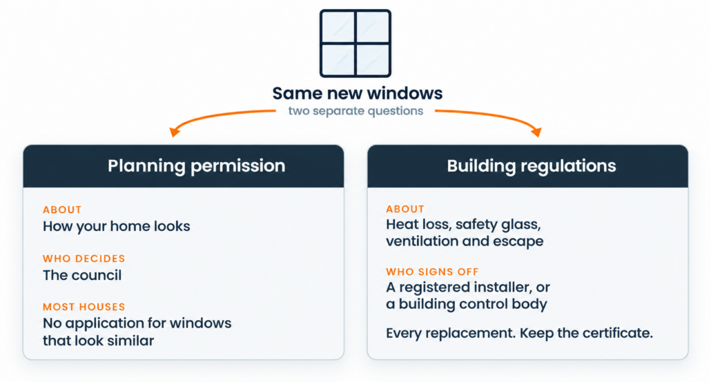 Diagram: the same new windows lead to two separate questions, planning permission and building regulations