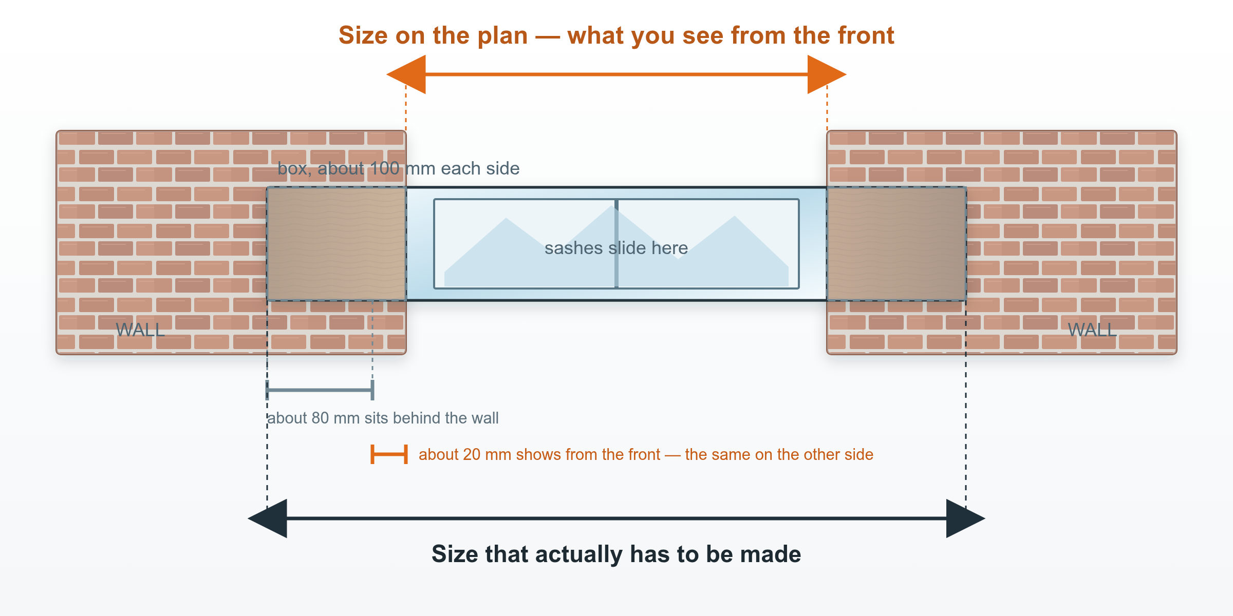 Size on the plan - what you see from the front Plan view of a timber sash window in a wall opening. The shorter dimension is the size shown on a plan; the wider dimension includes the box at each side and is the size that has to be made.