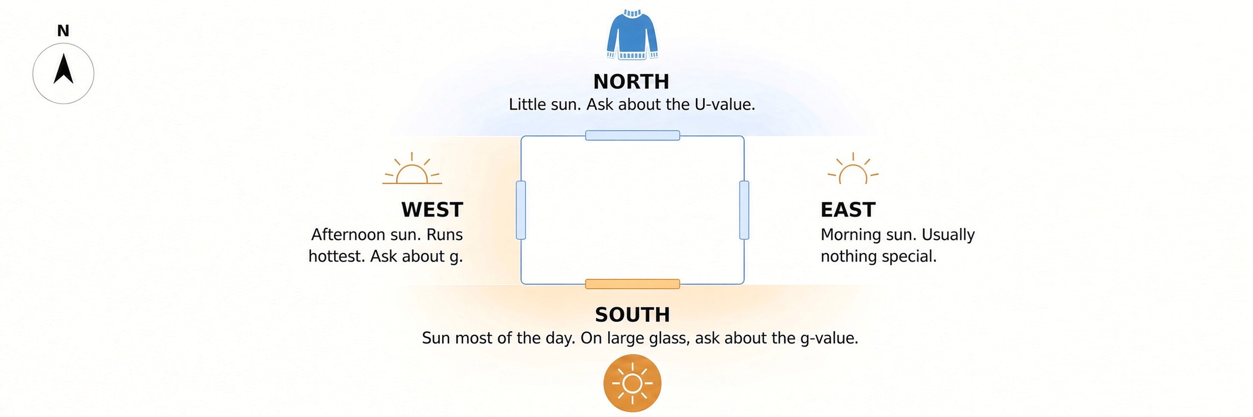 North, east, south, west comparison diagram North side keeps the heat — ask about the U-value. South side holds the sun back — on large glass, ask about g. West runs hottest. East is usually nothing special.