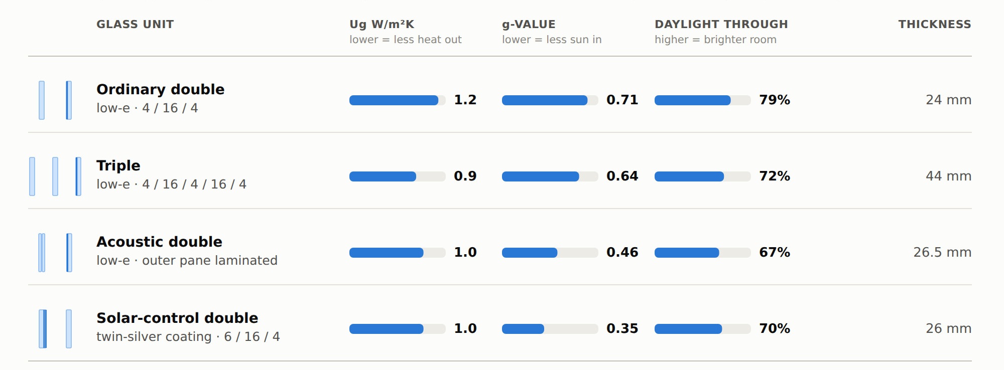 Glass unit comparison table. Ordinary double, triple, acoustic double, solar-control double
