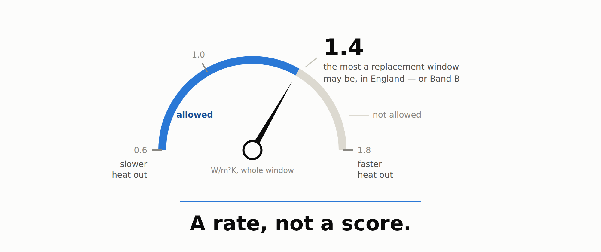 A rate, not a score.