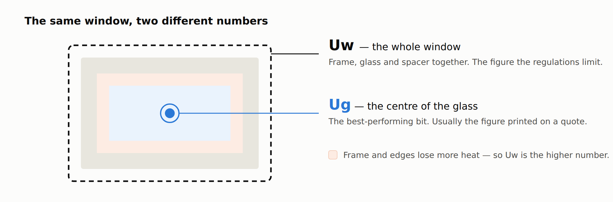 The same window, two different numbers