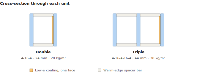 Cross-section through each unit