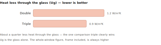 Heat loss through the glass (Ug) - lower is better