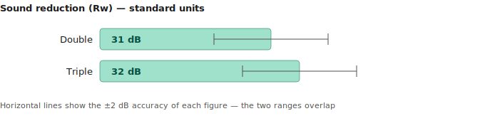 Sound reduction (Rw) - standard units