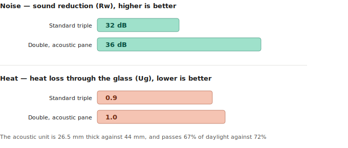 Noise - sound reduction (Rw), higher is better. Heat - heat loss through the glass (Ug), lower is better