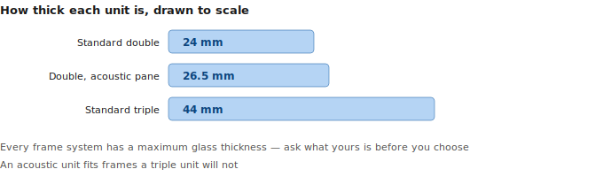 How thick each unit is, drawn to scale